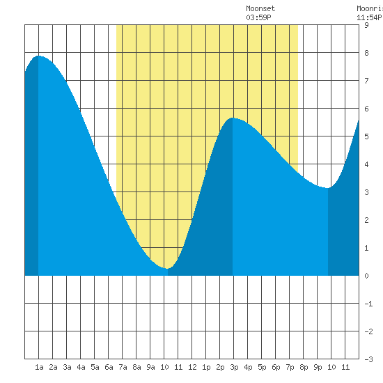 Vancouver I-205 Bridge tide chart for Thursday, September 7, 2023