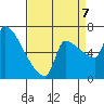 Vancouver I-205 Bridge tide chart for Thursday, September 7, 2023