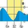 Vancouver I-205 Bridge tide chart for Friday, September 8, 2023