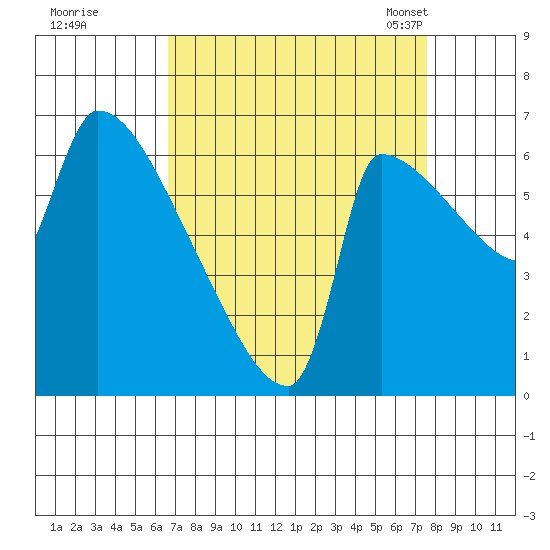 Vancouver I-205 Bridge tide chart for Saturday, September 9, 2023