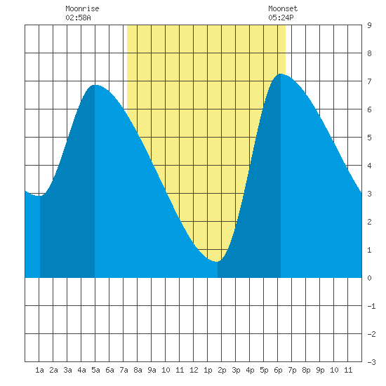 Vancouver I-205 Bridge tide chart for Tuesday, October 10, 2023