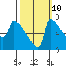 Vancouver I-205 Bridge tide chart for Tuesday, October 10, 2023