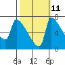 Vancouver I-205 Bridge tide chart for Wednesday, October 11, 2023