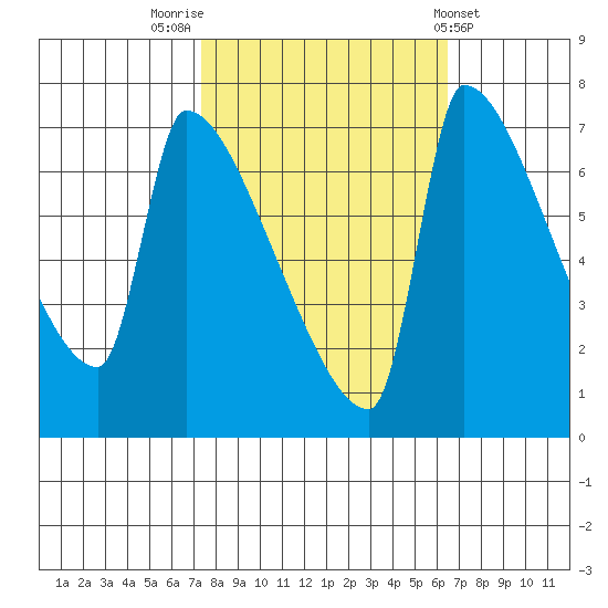 Vancouver I-205 Bridge tide chart for Thursday, October 12, 2023