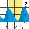 Vancouver I-205 Bridge tide chart for Thursday, October 12, 2023
