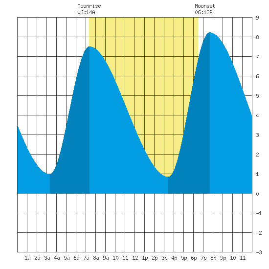 Vancouver I-205 Bridge tide chart for Friday, October 13, 2023