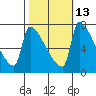 Vancouver I-205 Bridge tide chart for Friday, October 13, 2023