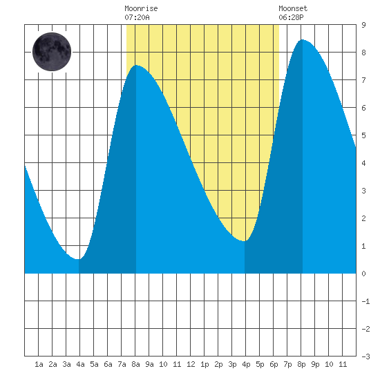 Vancouver I-205 Bridge tide chart for Saturday, October 14, 2023