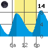 Vancouver I-205 Bridge tide chart for Saturday, October 14, 2023