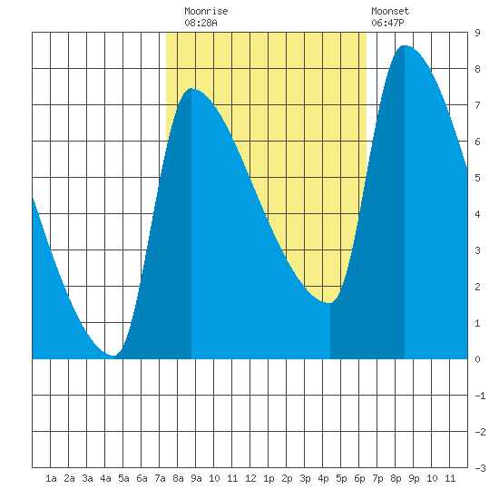 Vancouver I-205 Bridge tide chart for Sunday, October 15, 2023