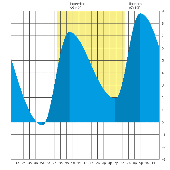 Vancouver I-205 Bridge tide chart for Monday, October 16, 2023