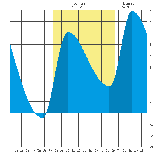 Vancouver I-205 Bridge tide chart for Tuesday, October 17, 2023