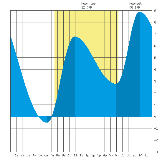 Vancouver I-205 Bridge tide chart for Wednesday, October 18, 2023