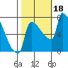 Vancouver I-205 Bridge tide chart for Wednesday, October 18, 2023