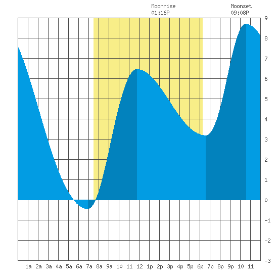 Vancouver I-205 Bridge tide chart for Thursday, October 19, 2023