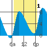 Vancouver I-205 Bridge tide chart for Sunday, October 1, 2023