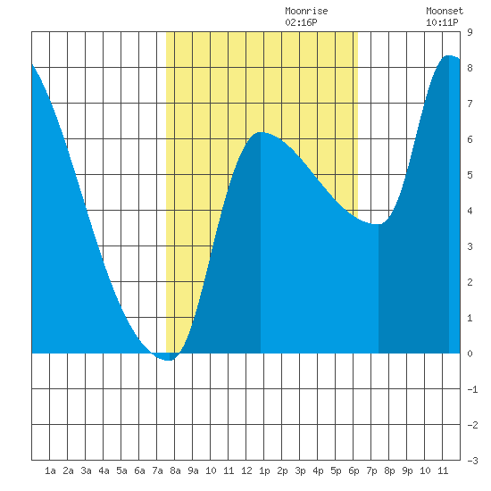 Vancouver I-205 Bridge tide chart for Friday, October 20, 2023