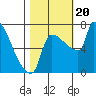 Vancouver I-205 Bridge tide chart for Friday, October 20, 2023