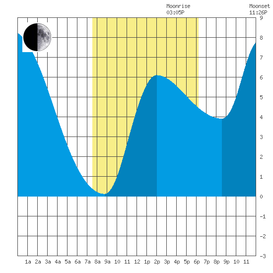 Vancouver I-205 Bridge tide chart for Saturday, October 21, 2023