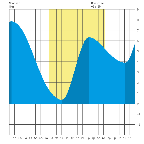 Vancouver I-205 Bridge tide chart for Sunday, October 22, 2023