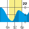 Vancouver I-205 Bridge tide chart for Sunday, October 22, 2023