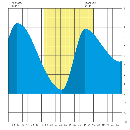 Vancouver I-205 Bridge tide chart for Monday, October 23, 2023