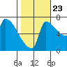 Vancouver I-205 Bridge tide chart for Monday, October 23, 2023