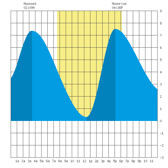 Vancouver I-205 Bridge tide chart for Tuesday, October 24, 2023