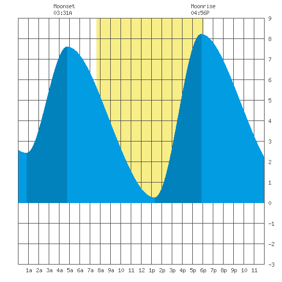 Vancouver I-205 Bridge tide chart for Wednesday, October 25, 2023