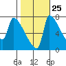 Vancouver I-205 Bridge tide chart for Wednesday, October 25, 2023