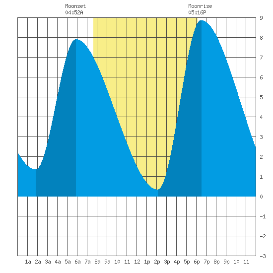 Vancouver I-205 Bridge tide chart for Thursday, October 26, 2023