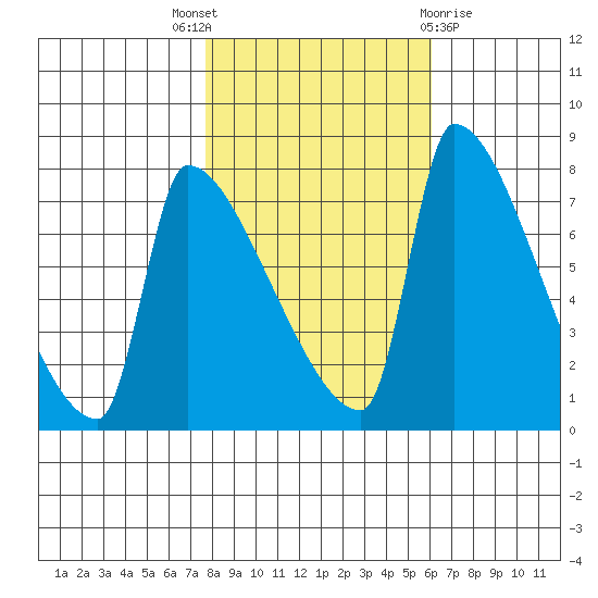 Vancouver I-205 Bridge tide chart for Friday, October 27, 2023