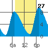 Vancouver I-205 Bridge tide chart for Friday, October 27, 2023