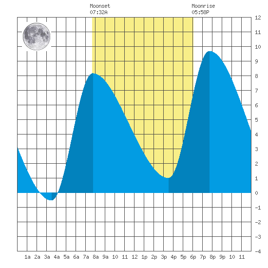 Vancouver I-205 Bridge tide chart for Saturday, October 28, 2023