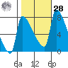 Vancouver I-205 Bridge tide chart for Saturday, October 28, 2023