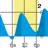 Vancouver I-205 Bridge tide chart for Monday, October 2, 2023