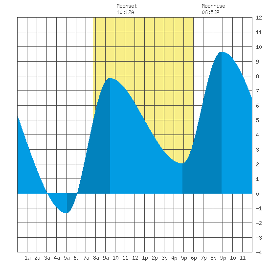 Vancouver I-205 Bridge tide chart for Monday, October 30, 2023