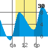 Vancouver I-205 Bridge tide chart for Monday, October 30, 2023