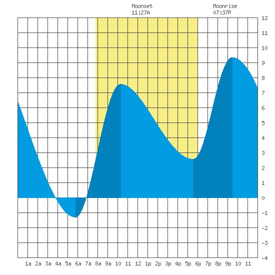 Vancouver I-205 Bridge tide chart for Tuesday, October 31, 2023