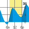 Vancouver I-205 Bridge tide chart for Tuesday, October 31, 2023