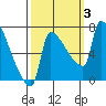 Vancouver I-205 Bridge tide chart for Tuesday, October 3, 2023