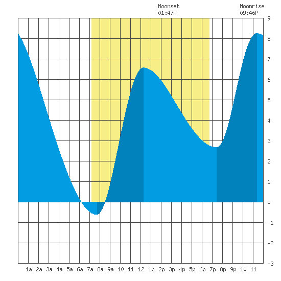 Vancouver I-205 Bridge tide chart for Wednesday, October 4, 2023
