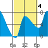 Vancouver I-205 Bridge tide chart for Wednesday, October 4, 2023
