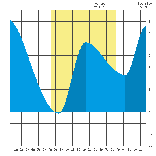 Vancouver I-205 Bridge tide chart for Thursday, October 5, 2023