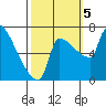 Vancouver I-205 Bridge tide chart for Thursday, October 5, 2023