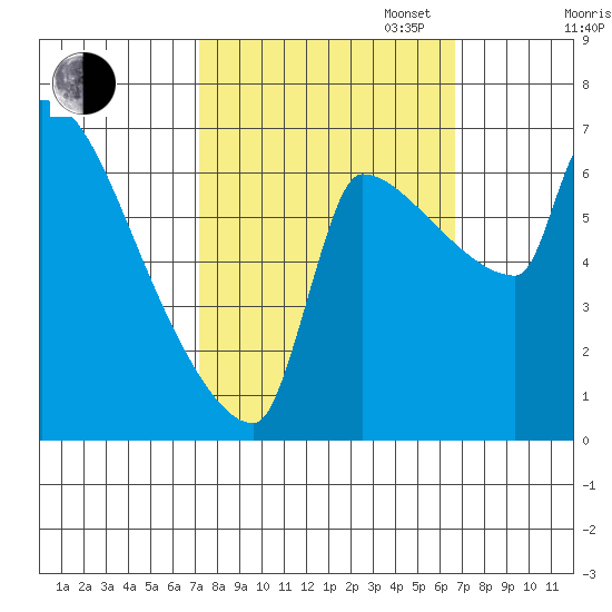 Vancouver I-205 Bridge tide chart for Friday, October 6, 2023