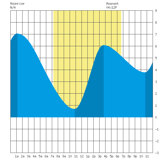 Vancouver I-205 Bridge tide chart for Saturday, October 7, 2023