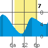 Vancouver I-205 Bridge tide chart for Saturday, October 7, 2023