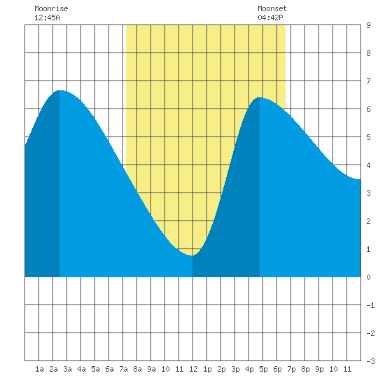 Vancouver I-205 Bridge tide chart for Sunday, October 8, 2023