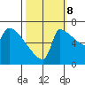 Vancouver I-205 Bridge tide chart for Sunday, October 8, 2023